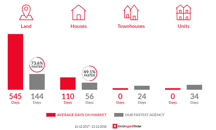 Average time to sell property in Cradoc, TAS 7109