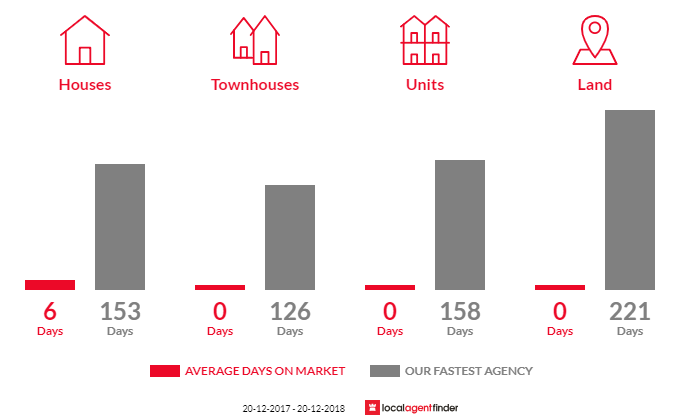 Average time to sell property in Craiglie, QLD 4877