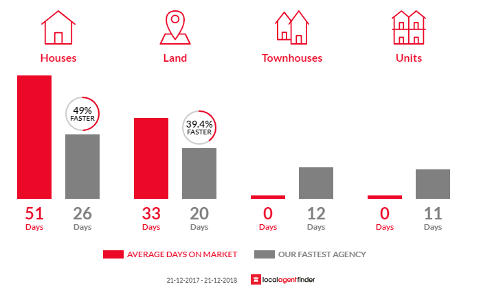 Average time to sell property in Cranbourne South, VIC 3977