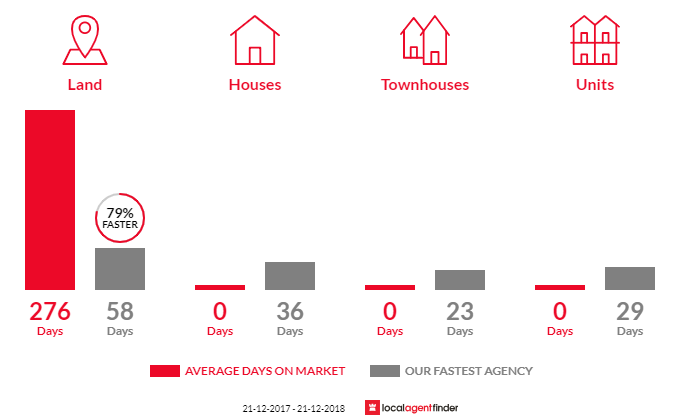 Average time to sell property in Cranbrook, TAS 7190