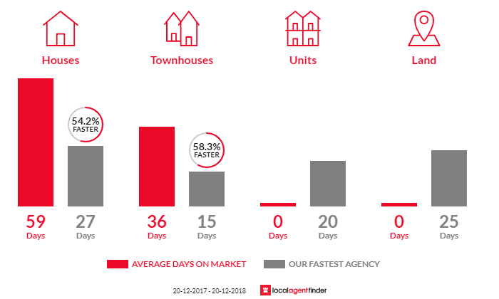 Average time to sell property in Cranebrook, NSW 2749