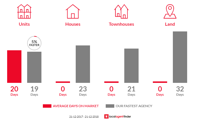 Average time to sell property in Cremorne, VIC 3121