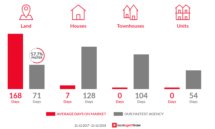 Average time to sell property in Cremorne, TAS 7024