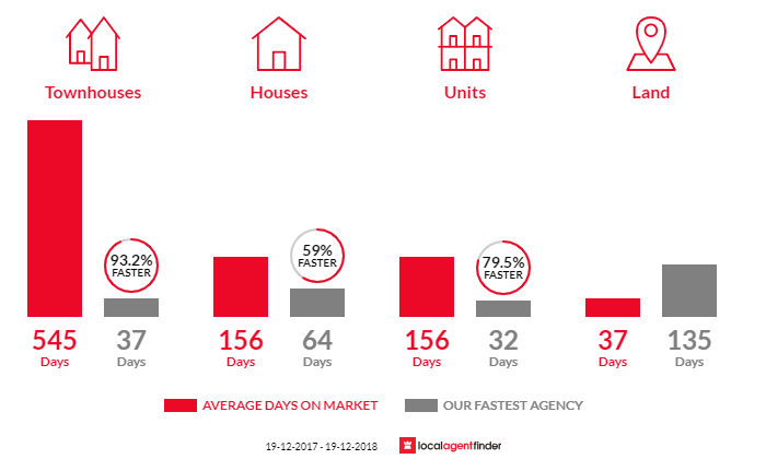 Average time to sell property in Crescent Head, NSW 2440