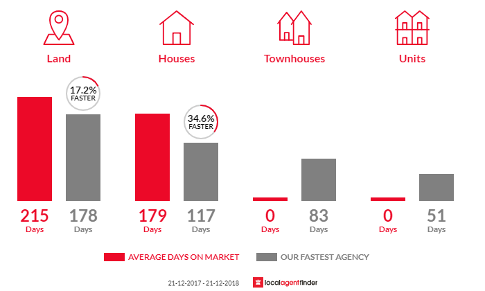 Average time to sell property in Cressy, TAS 7302