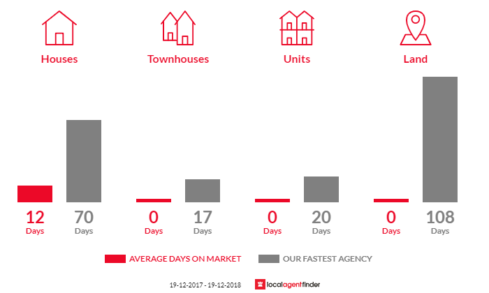 Average time to sell property in Croobyar, NSW 2539