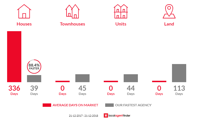 Average time to sell property in Cross Roads, SA 5558