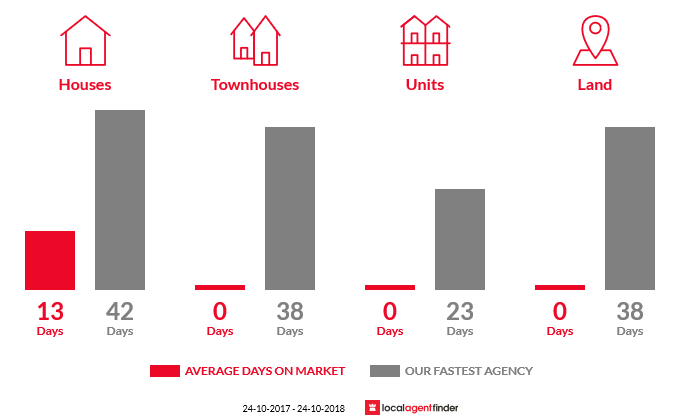 Average time to sell property in Crosslands, NSW 2446