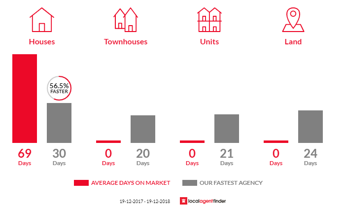 Average time to sell property in Croudace Bay, NSW 2280