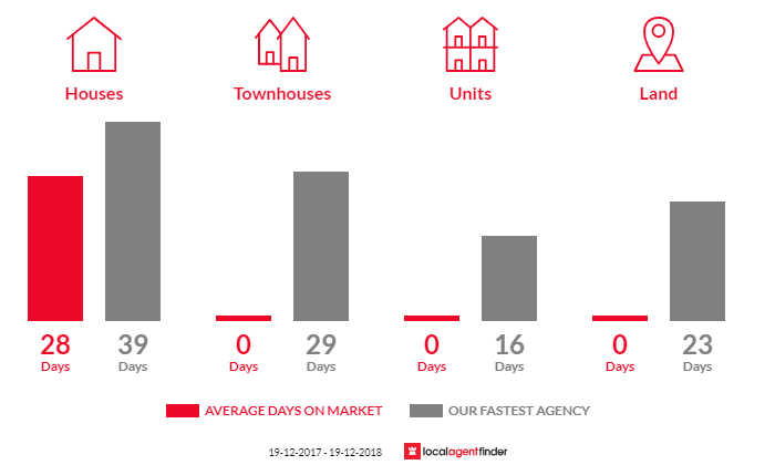 Average time to sell property in Crowdy Head, NSW 2427