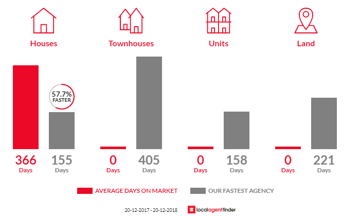 Average time to sell property in Croydon, QLD 4871