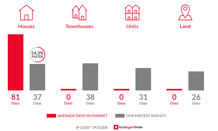 Average time to sell property in Crystal Creek, NSW 2484