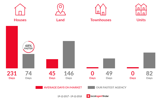 Average time to sell property in Cudal, NSW 2864