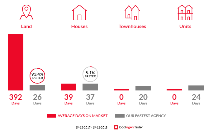 Average time to sell property in Cudgen, NSW 2487