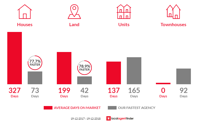 Average time to sell property in Culcairn, NSW 2660