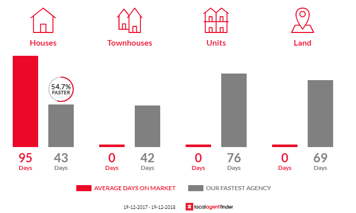 Average time to sell property in Cullen Bullen, NSW 2790