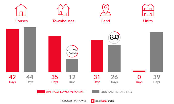 Average time to sell property in Cumbalum, NSW 2478
