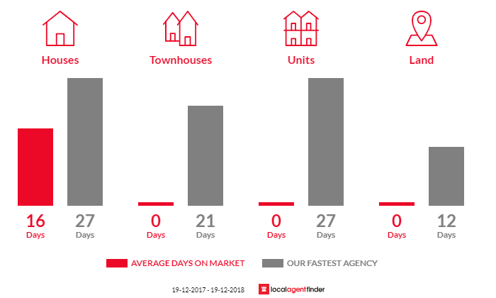 Average time to sell property in Cumberland Reach, NSW 2756