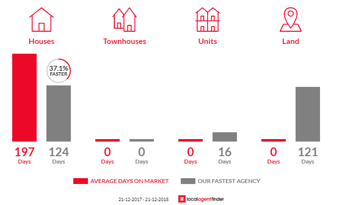 Average time to sell property in Cuprona, TAS 7316