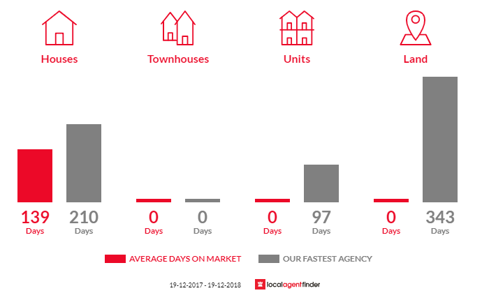 Average time to sell property in Curlwaa, NSW 2648