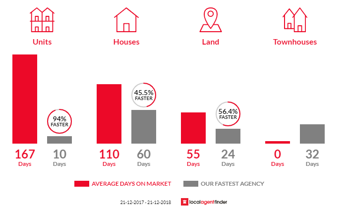 Average time to sell property in Currambine, WA 6028
