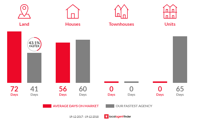 Average time to sell property in Currawarna, NSW 2650