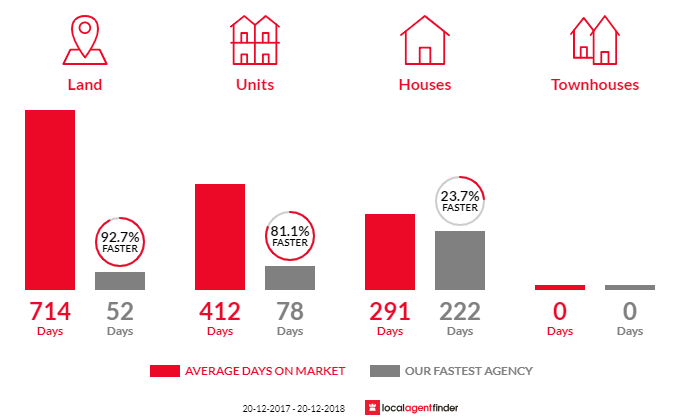 Average time to sell property in Dalby, QLD 4405