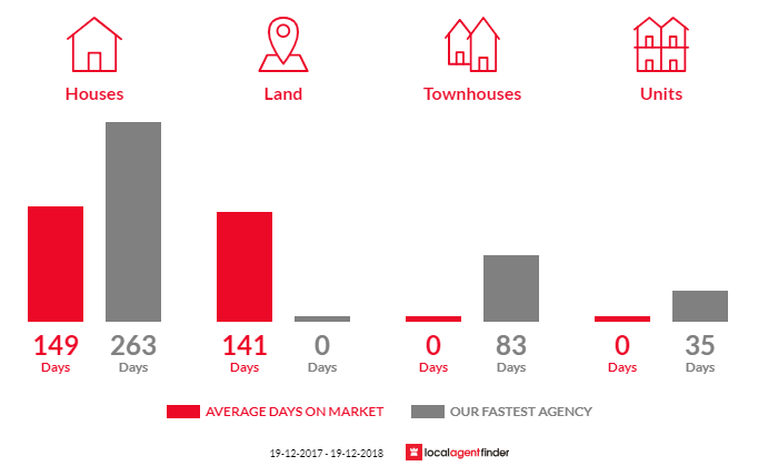 Average time to sell property in Dalgety, NSW 2628