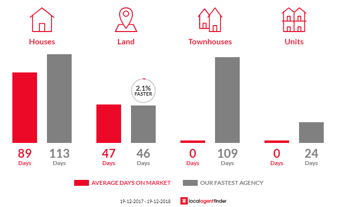 Average time to sell property in Dalmeny, NSW 2546