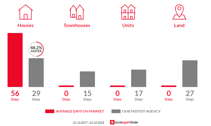 Average time to sell property in Dalmore, VIC 3981