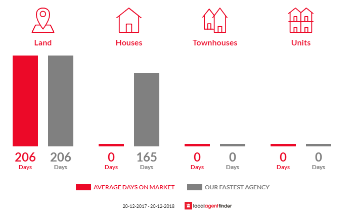 Average time to sell property in Dalveen, QLD 4374
