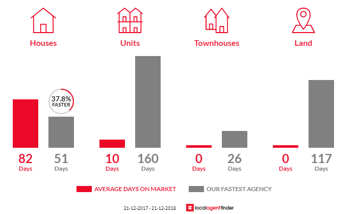 Average time to sell property in Dampier, WA 6713