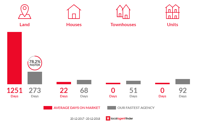 Average time to sell property in Daradgee, QLD 4860