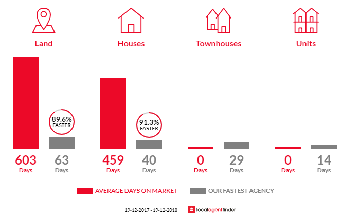 Average time to sell property in Darawank, NSW 2428