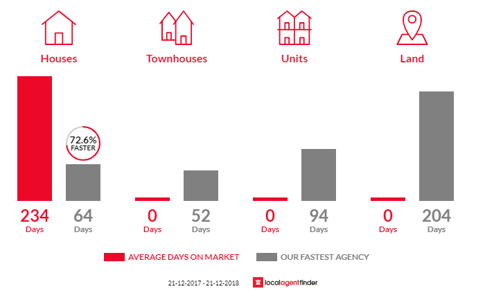 Average time to sell property in Dardanup, WA 6236