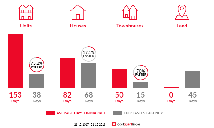 Average time to sell property in Darling Heights, QLD 4350