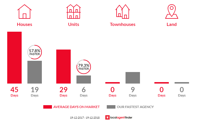 Average time to sell property in Darlington, NSW 2008
