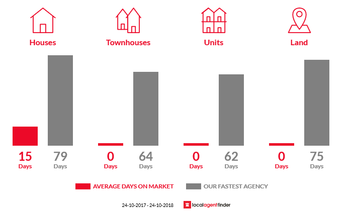 Average time to sell property in Darlington, NSW 2330