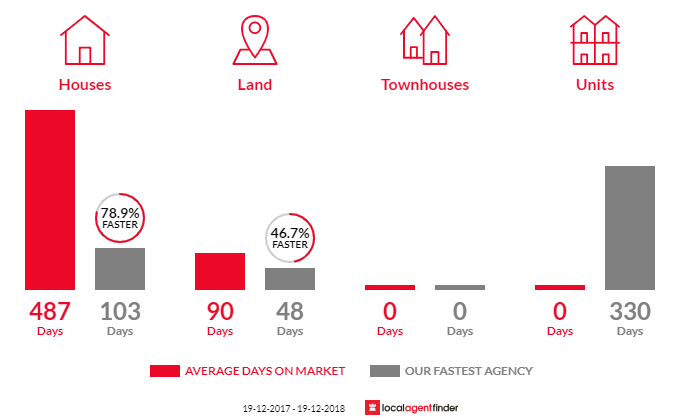 Average time to sell property in Darlington Point, NSW 2706