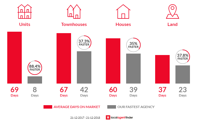 Average time to sell property in Darra, QLD 4076