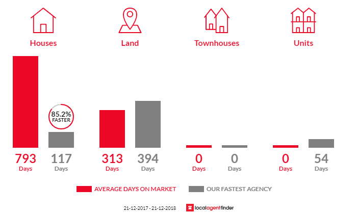 Average time to sell property in Dartmouth, VIC 3701