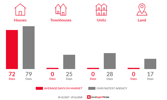 Average time to sell property in Daruka, NSW 2340