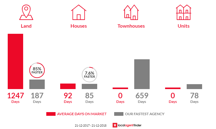 Average time to sell property in Daveyston, SA 5355