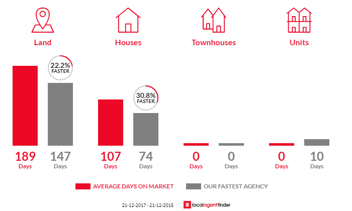 Average time to sell property in Dawesley, SA 5252