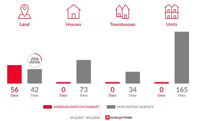 Average time to sell property in Daysdale, NSW 2646