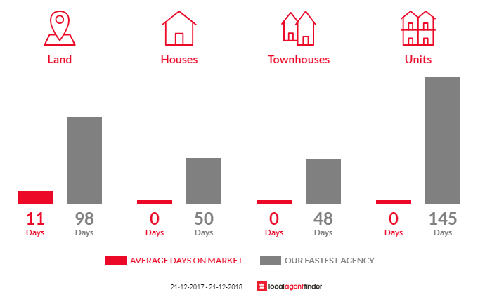 Average time to sell property in Dean, VIC 3363