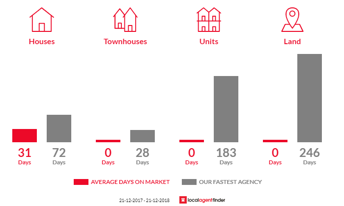 Average time to sell property in Deddington, TAS 7212
