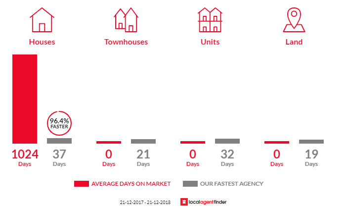 Average time to sell property in Dee, TAS 7140