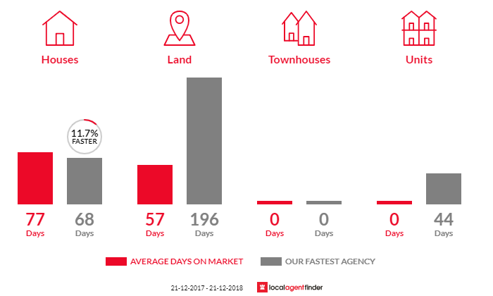 Average time to sell property in Deep Bay, TAS 7112