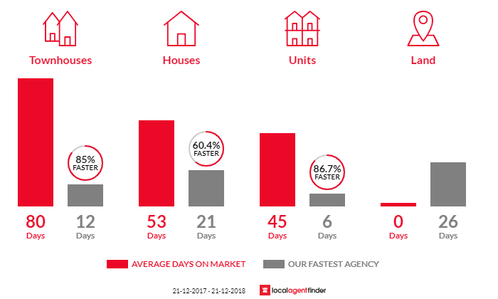 Average time to sell property in Deer Park, VIC 3023